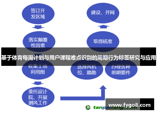 基于体育每周计划与用户课程难点识别的周期行为标签研究与应用